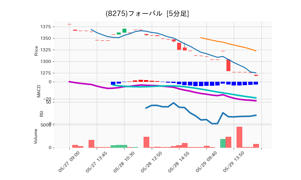 8275_5min_3days_chart