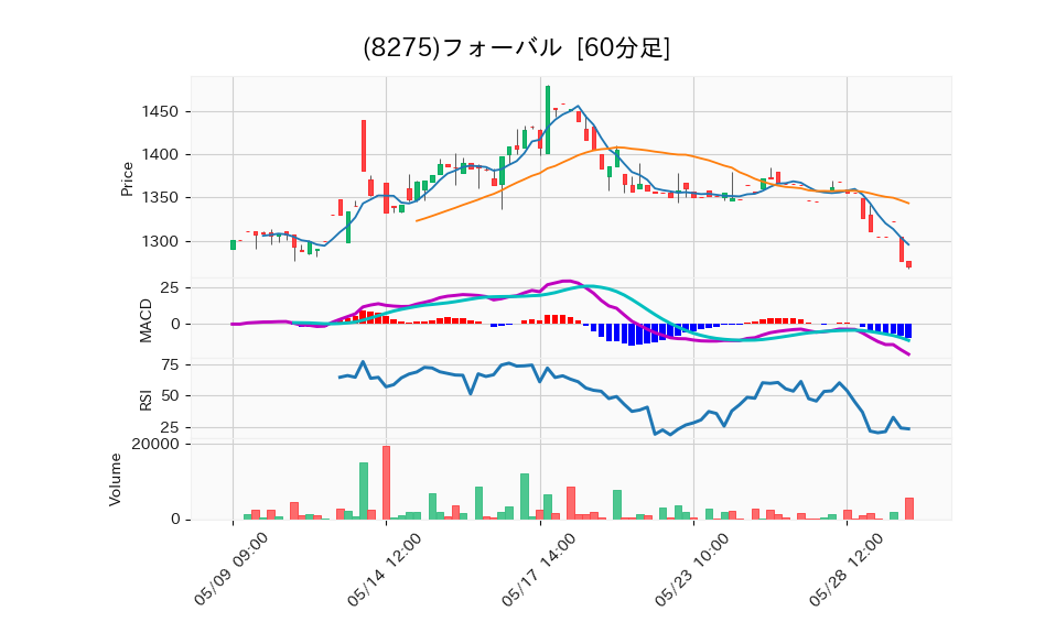 8275_hour_3week_chart