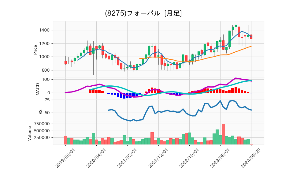 8275_month_5years_chart