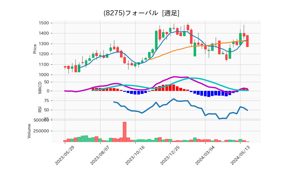 8275_week_1year_chart