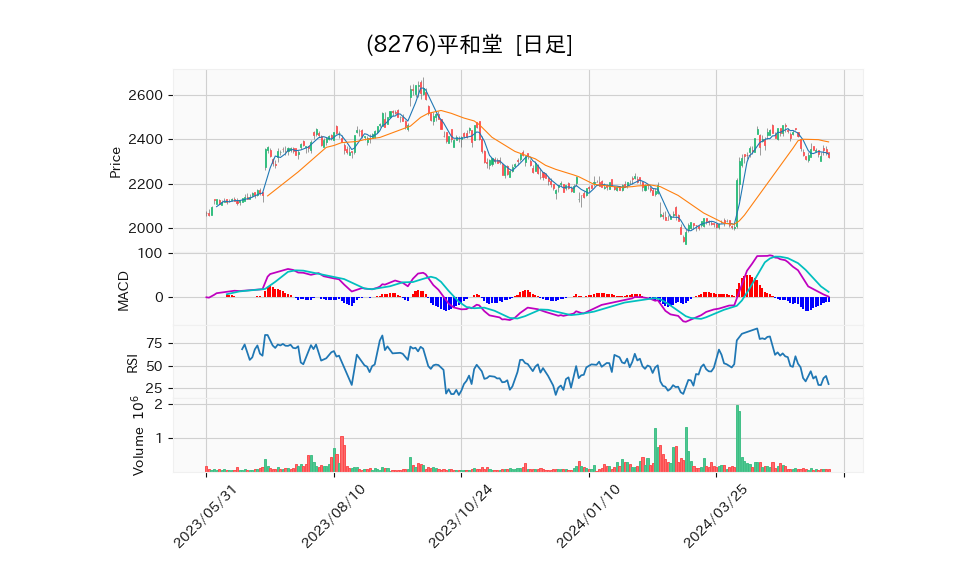 8276_day_1year_chart