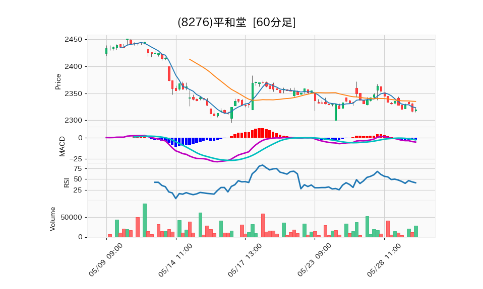 8276_hour_3week_chart