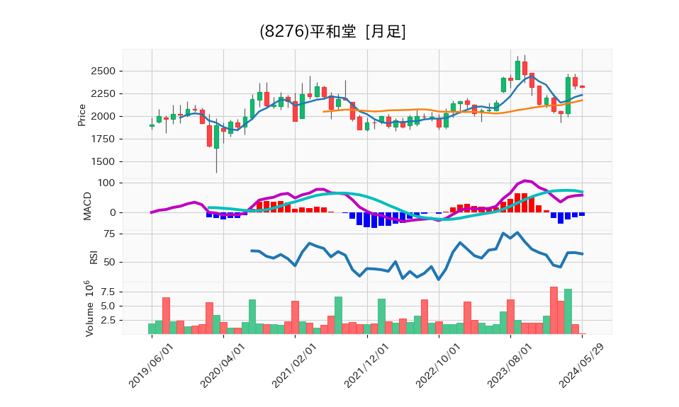 8276_month_5years_chart