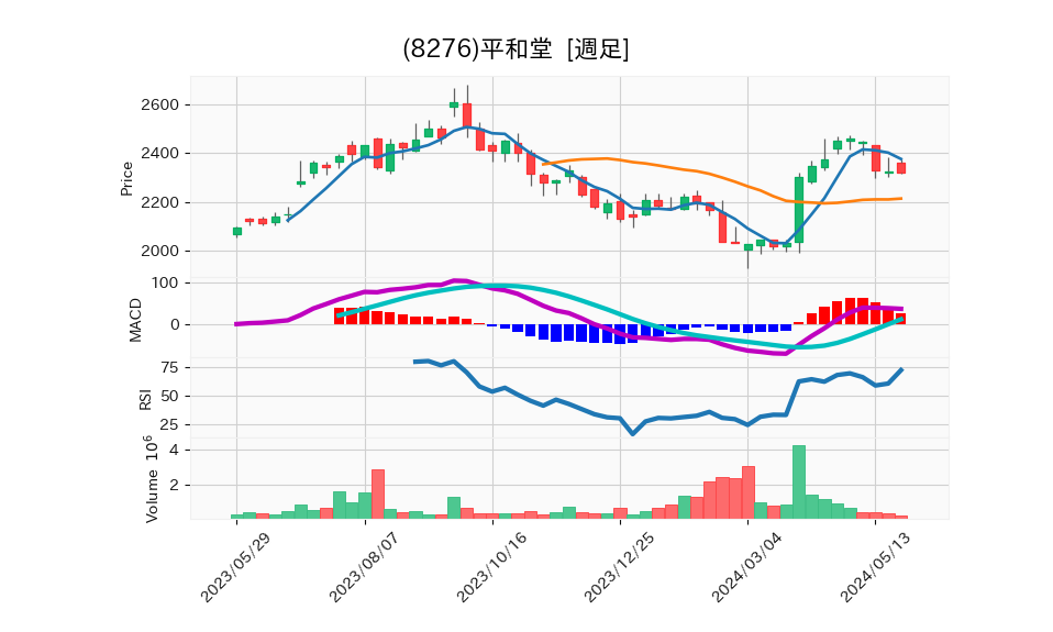 8276_week_1year_chart