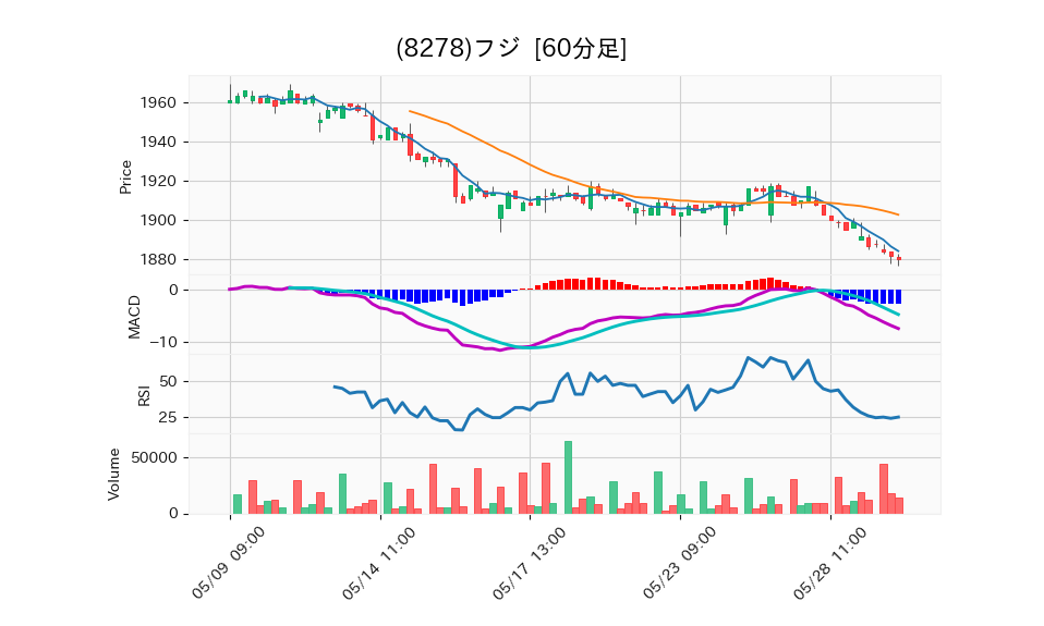 8278_hour_3week_chart