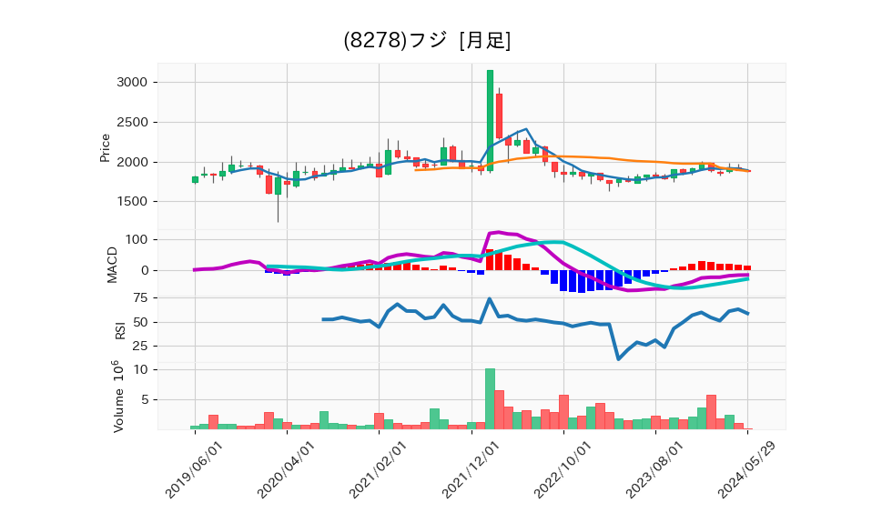 8278_month_5years_chart