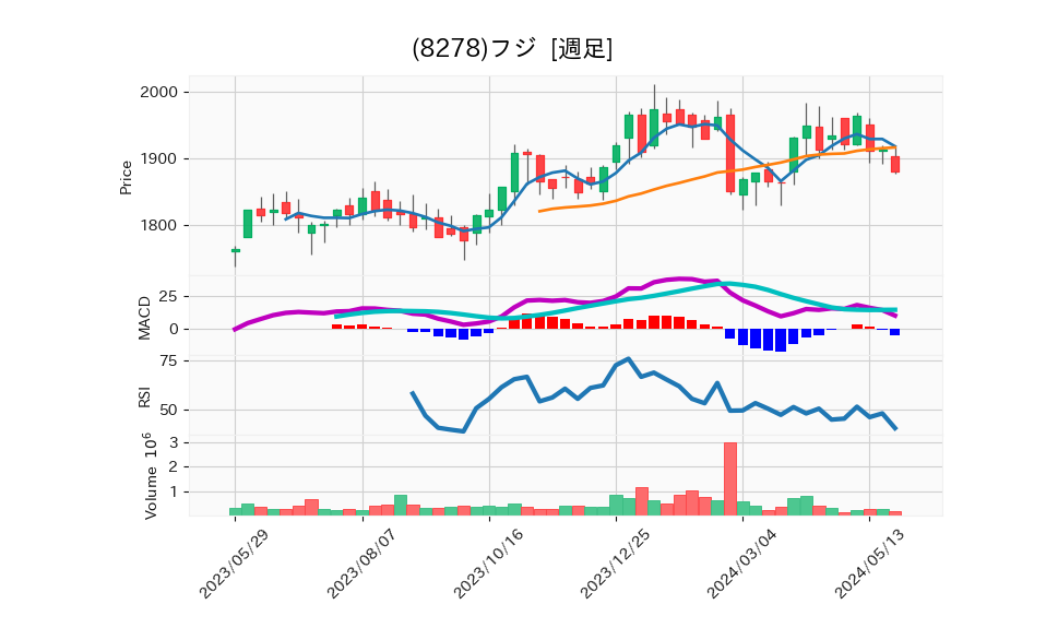 8278_week_1year_chart