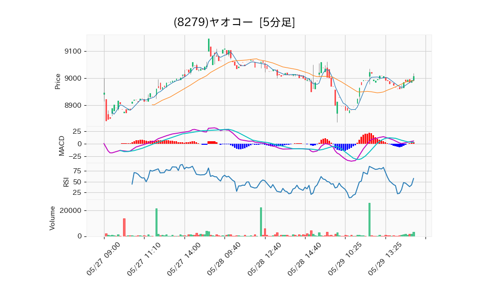 8279_5min_3days_chart