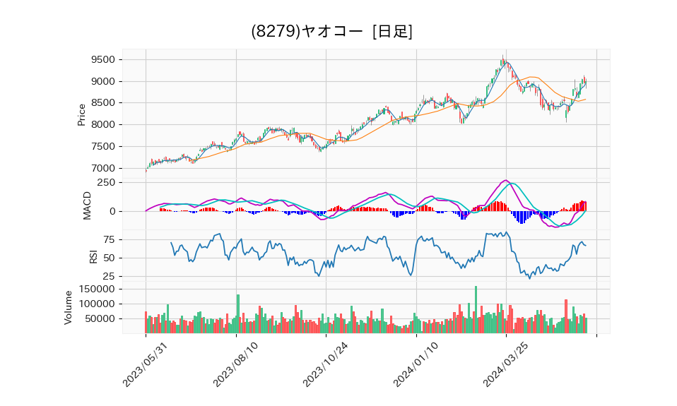 8279_day_1year_chart