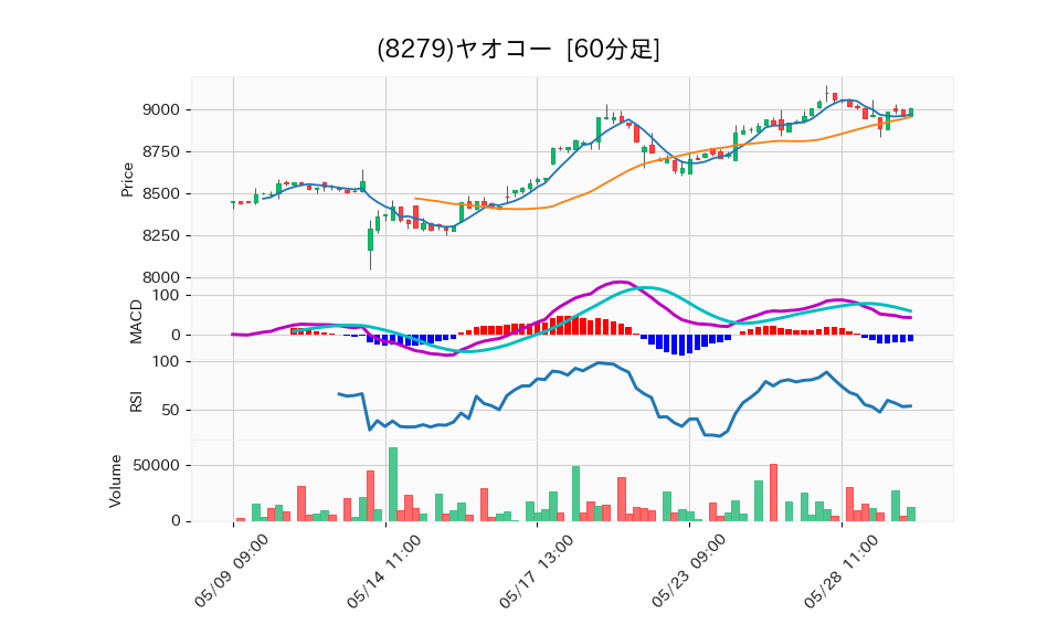 8279_hour_3week_chart