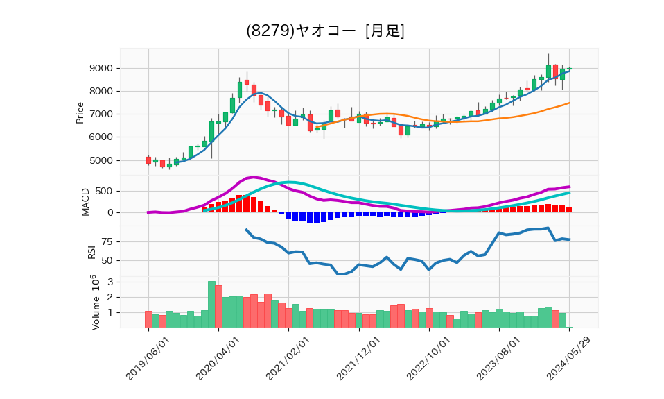 8279_month_5years_chart