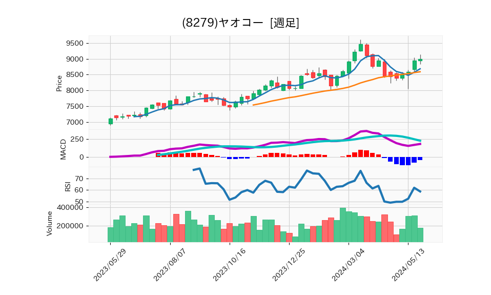 8279_week_1year_chart