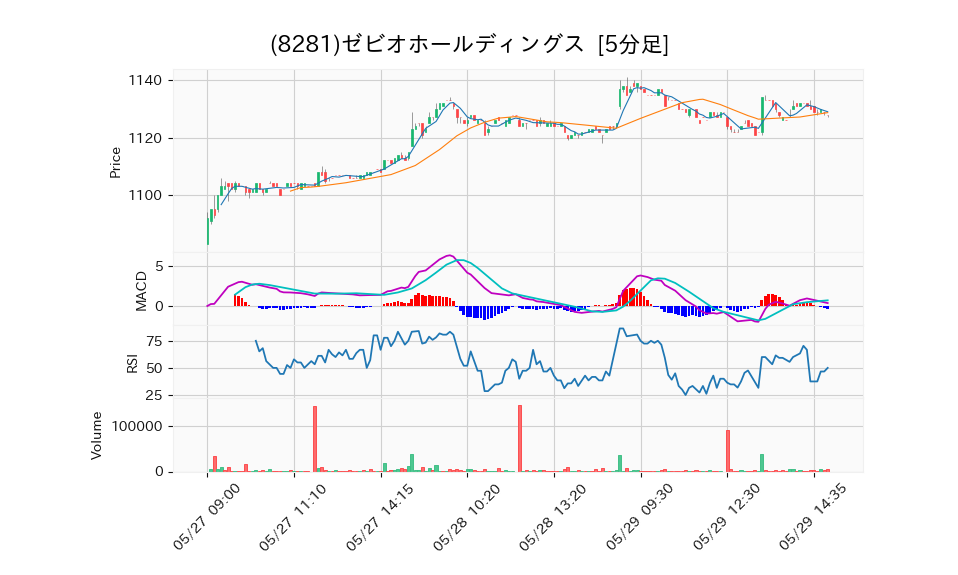 8281_5min_3days_chart