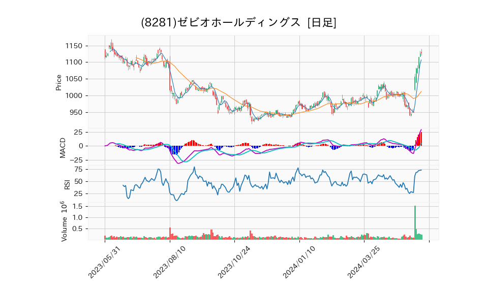 8281_day_1year_chart