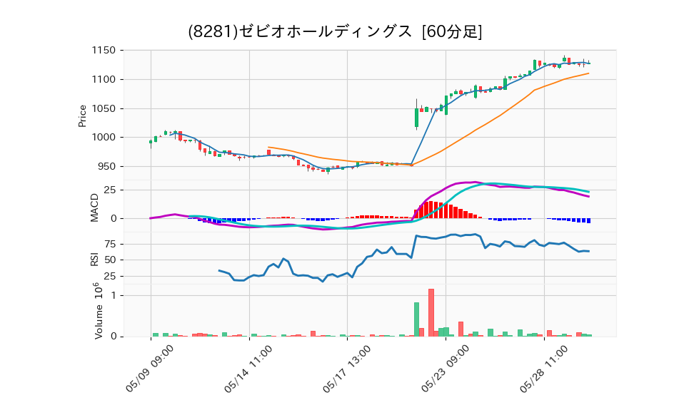 8281_hour_3week_chart