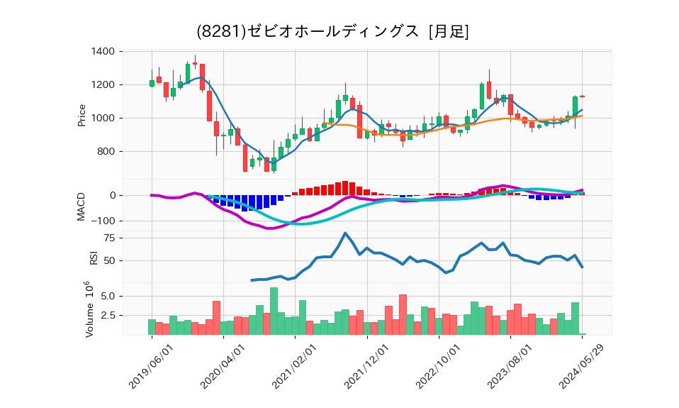 8281_month_5years_chart