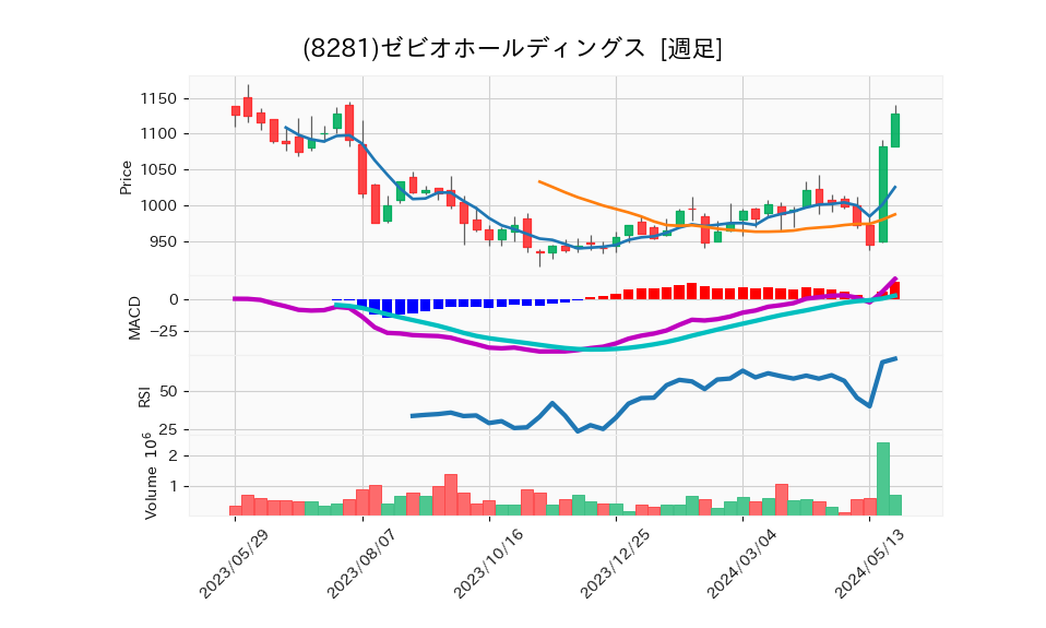 8281_week_1year_chart