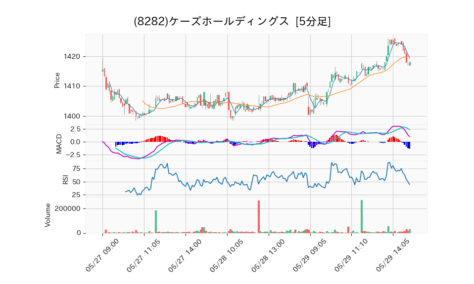 8282_5min_3days_chart