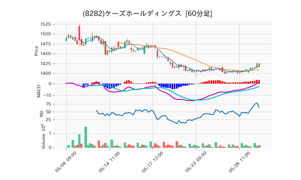 8282_hour_3week_chart