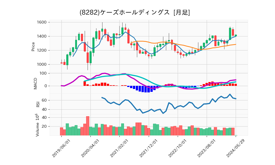 8282_month_5years_chart