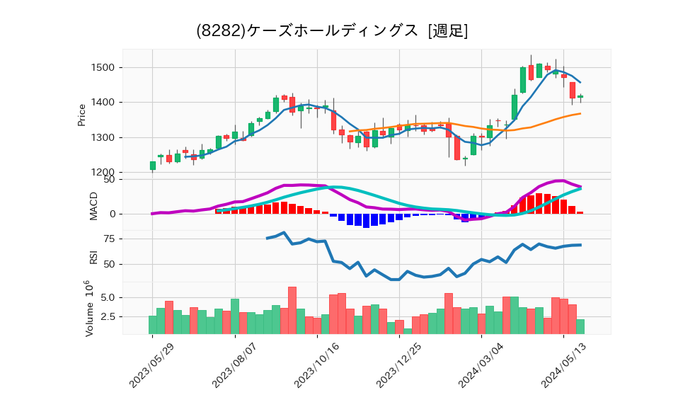 8282_week_1year_chart