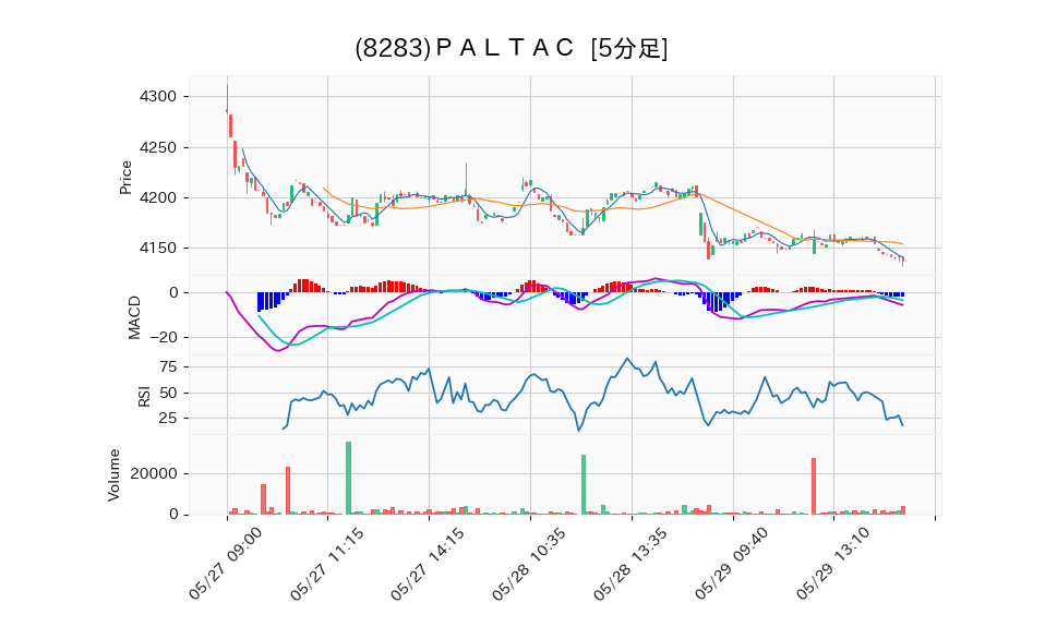 8283_5min_3days_chart