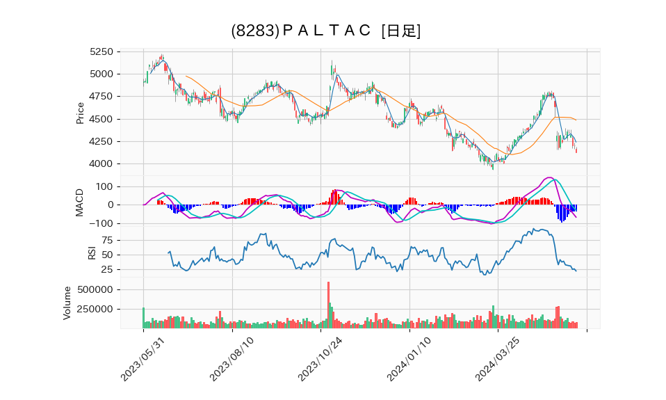 8283_day_1year_chart