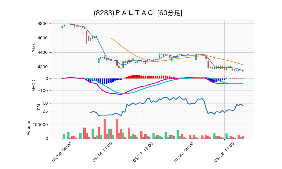 8283_hour_3week_chart