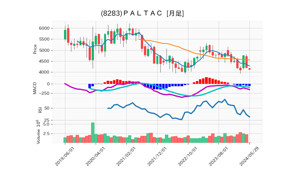 8283_month_5years_chart