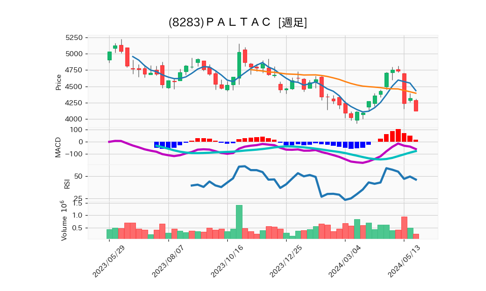 8283_week_1year_chart