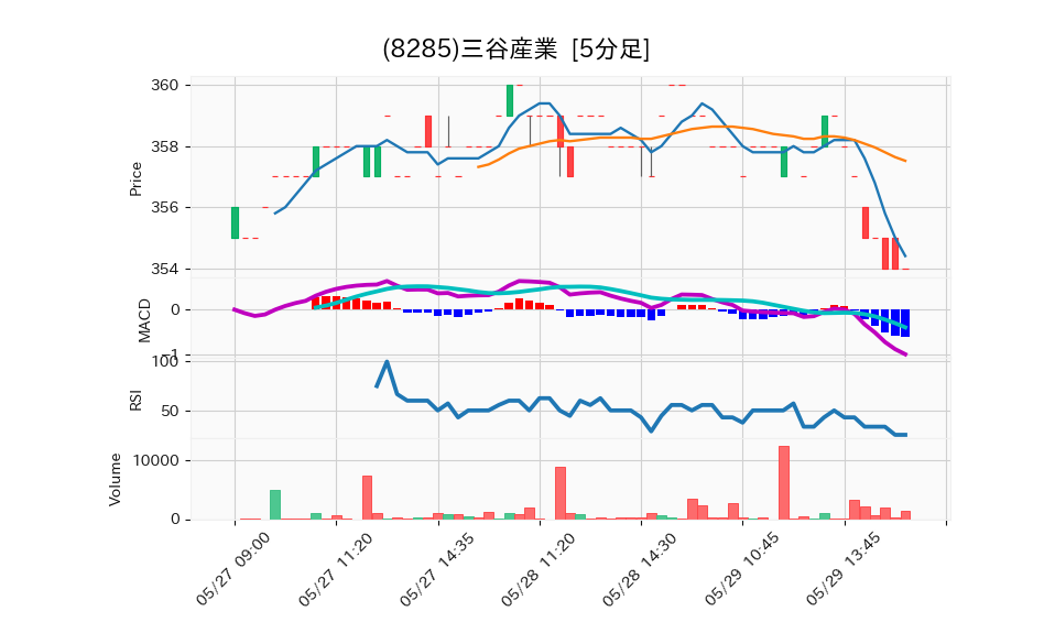 8285_5min_3days_chart