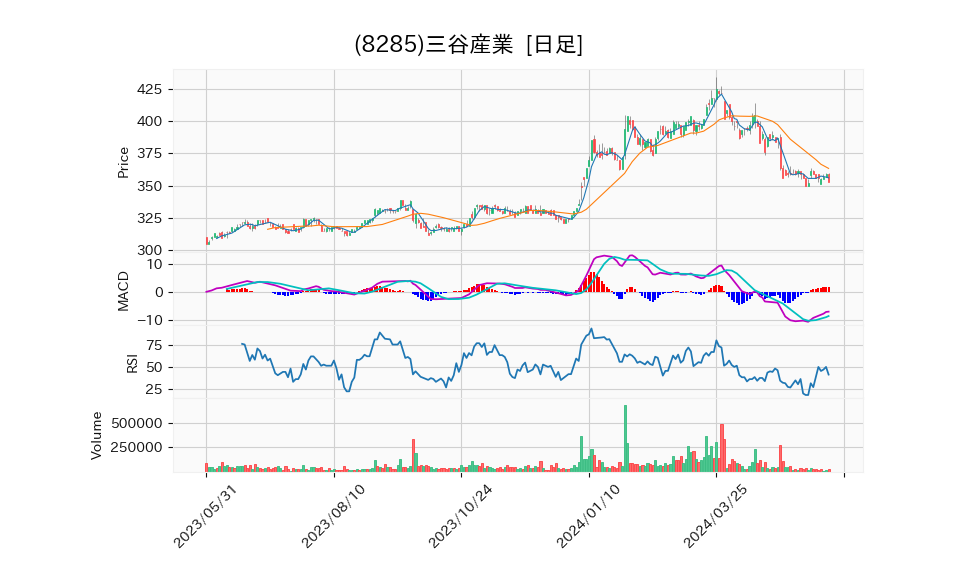 8285_day_1year_chart