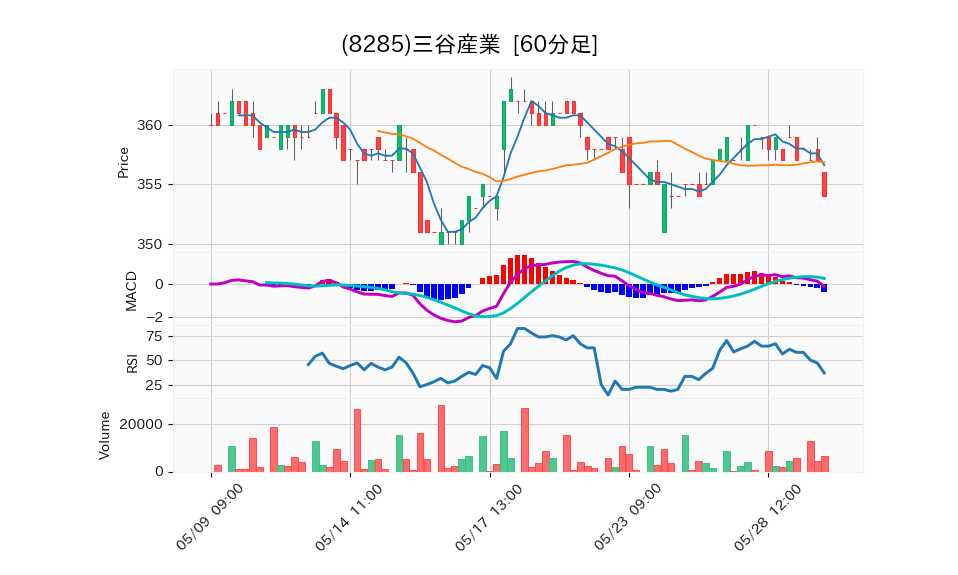 8285_hour_3week_chart