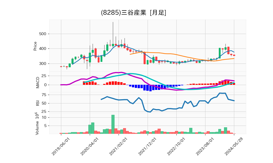 8285_month_5years_chart