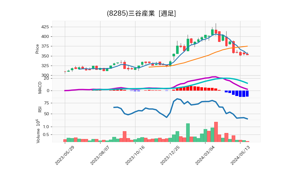 8285_week_1year_chart