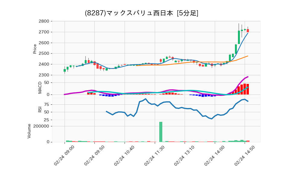 8287_5min_3days_chart