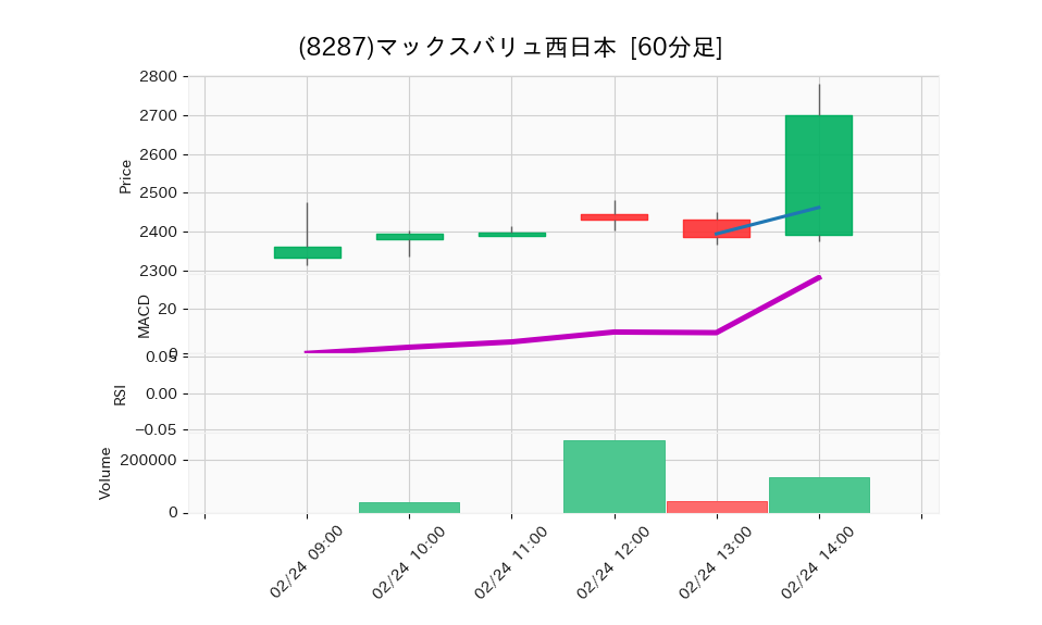 8287_hour_3week_chart