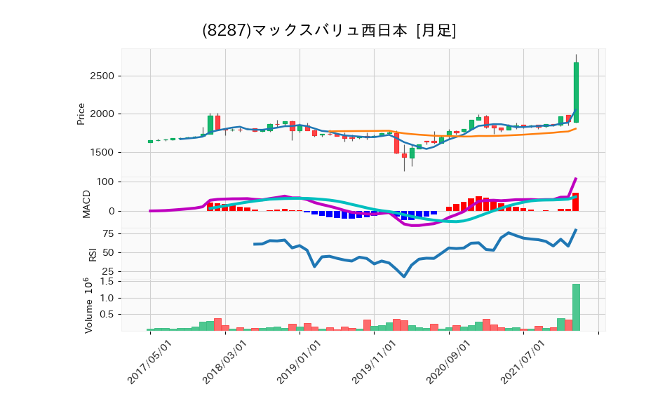 8287_month_5years_chart