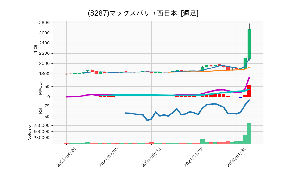 8287_week_1year_chart