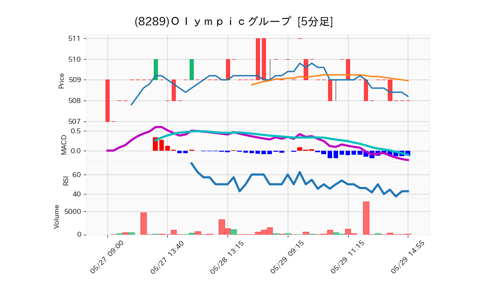 8289_5min_3days_chart