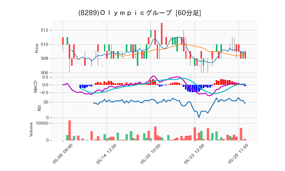 8289_hour_3week_chart