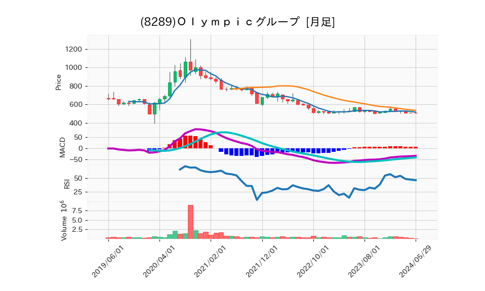 8289_month_5years_chart