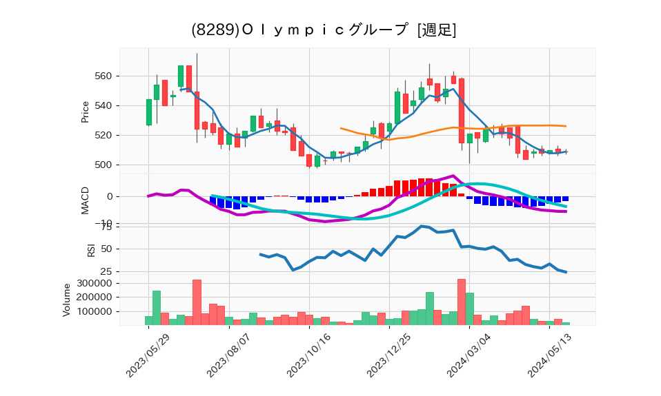 8289_week_1year_chart