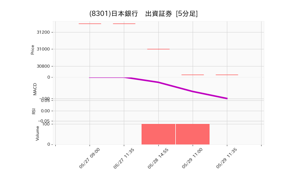 8301_5min_3days_chart