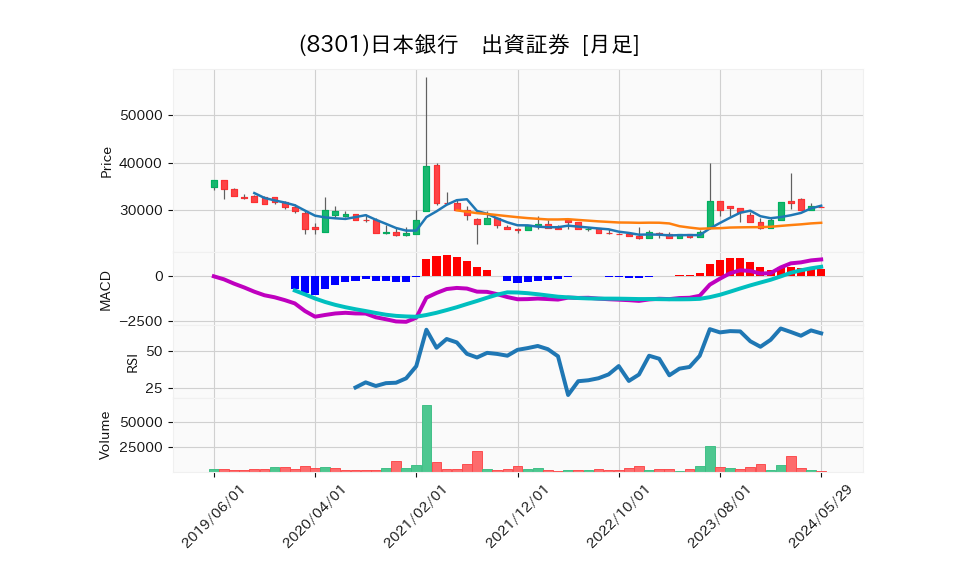 8301_month_5years_chart