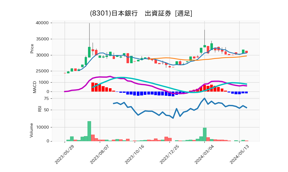 8301_week_1year_chart