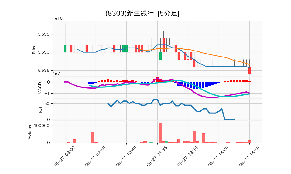 8303_5min_3days_chart