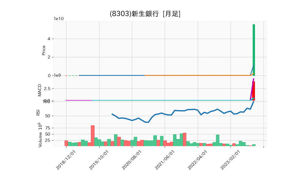 8303_month_5years_chart