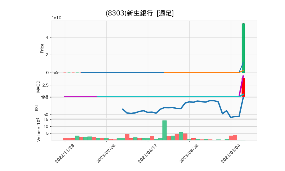 8303_week_1year_chart