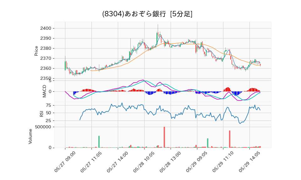 8304_5min_3days_chart